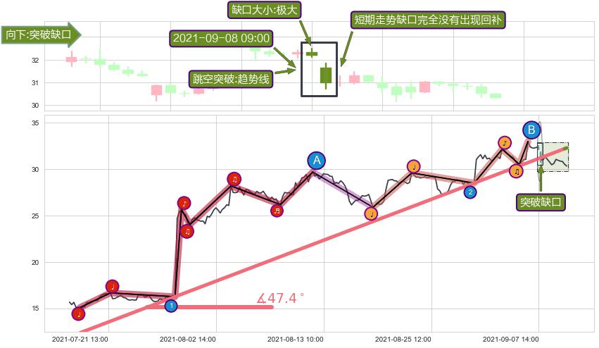 跳空缺口➕趋势线